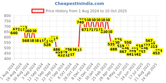 ajio.com aurelia Flat-Front Pants with Insert Pockets aurelia Price History Graph from 1 Aug 2024 to 10 Oct 2025