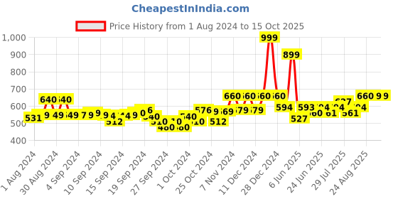 ajio.com aurelia Flat-Front Trousers with Insert Pockets aurelia Price History Graph from 1 Aug 2024 to 14 Oct 2025