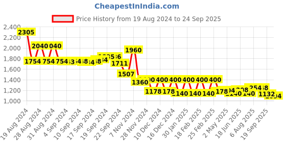 ajio.com aurelia Floral Embroidered Fit & Flare Dress aurelia Price History Graph from 19 Aug 2024 to 24 Sep 2025