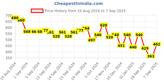 ajio.com aurelia Floral Embroidered Straight Kurta aurelia Price History Graph from 10 Aug 2024 to 7 Sep 2025