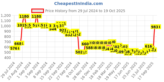 ajio.com aurelia Floral Pattern Palazzos aurelia Price History Graph from 29 Jul 2024 to 17 Oct 2025