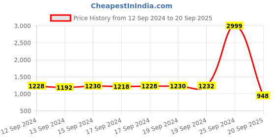 ajio.com aurelia Floral Print A-Line Dress aurelia Price History Graph from 12 Sep 2024 to 20 Sep 2025