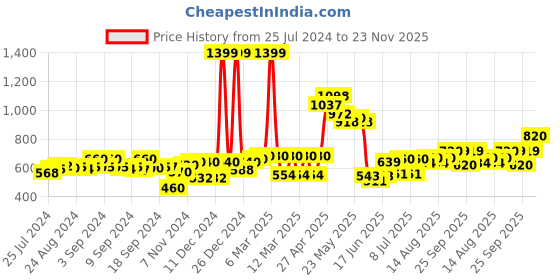 ajio.com aurelia Floral Print A-Line Kurti aurelia Price History Graph from 25 Jul 2024 to 23 Nov 2025