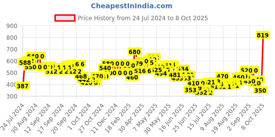 ajio.com aurelia Floral Print Dupatta aurelia Price History Graph from 24 Jul 2024 to 8 Oct 2025