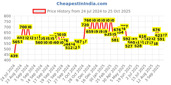 ajio.com aurelia Floral Print Dupatta aurelia Price History Graph from 24 Jul 2024 to 25 Oct 2025