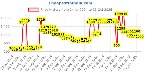 ajio.com aurelia Floral Print Dupatta with Fringes aurelia Price History Graph from 24 Jul 2024 to 13 Oct 2025