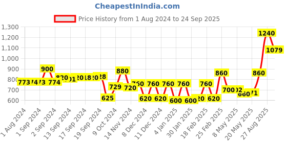 ajio.com aurelia Floral Print Fit & Flare Dress aurelia Price History Graph from 1 Aug 2024 to 24 Sep 2025