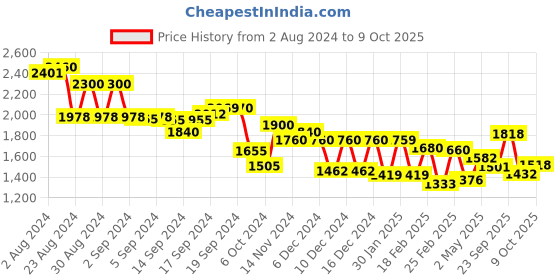 ajio.com aurelia Floral Print Flared Dress aurelia Price History Graph from 2 Aug 2024 to 9 Oct 2025