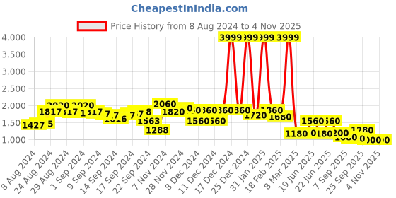 ajio.com aurelia Floral Print Flared Dress aurelia Price History Graph from 8 Aug 2024 to 2 Nov 2025