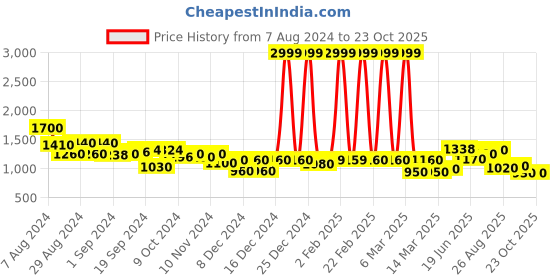 ajio.com aurelia Floral Print Flared Dress aurelia Price History Graph from 7 Aug 2024 to 23 Oct 2025