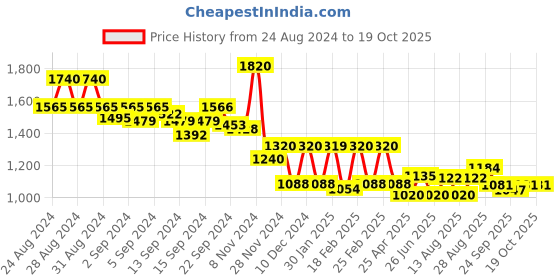 ajio.com aurelia Floral Print Flared Dress aurelia Price History Graph from 24 Aug 2024 to 18 Oct 2025