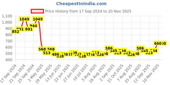 ajio.com aurelia Floral Print Jacket with Velcro Closure aurelia Price History Graph from 17 Sep 2024 to 20 Nov 2025