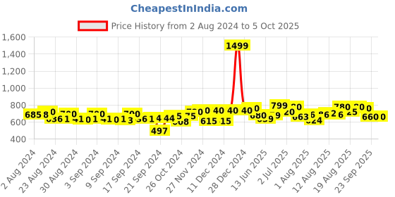 ajio.com aurelia Floral Print Palazzo with Semi-Elasticated Waist aurelia Price History Graph from 2 Aug 2024 to 5 Oct 2025