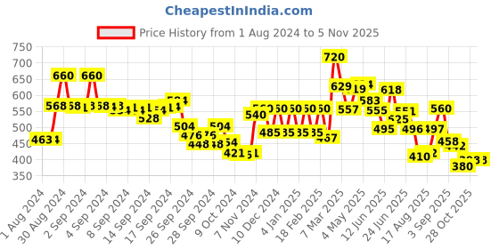 ajio.com aurelia Floral Print Palazzos aurelia Price History Graph from 1 Aug 2024 to 3 Nov 2025