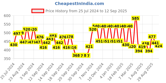 ajio.com aurelia Floral Print Straight Kurta aurelia Price History Graph from 25 Jul 2024 to 12 Sep 2025
