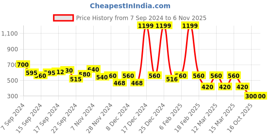 ajio.com aurelia Floral Print Straight Kurta aurelia Price History Graph from 7 Sep 2024 to 6 Nov 2025