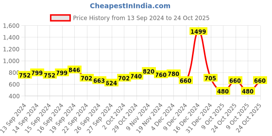 ajio.com aurelia Floral Print Straight Kurta aurelia Price History Graph from 13 Sep 2024 to 24 Oct 2025