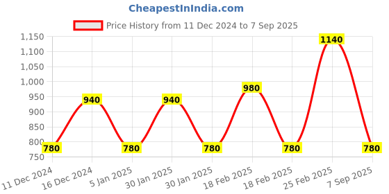 ajio.com aurelia Floral Print Straight Kurta with Palazzo aurelia Price History Graph from 11 Dec 2024 to 7 Sep 2025