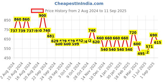 ajio.com aurelia Floral Straight Kurta aurelia Price History Graph from 2 Aug 2024 to 11 Sep 2025