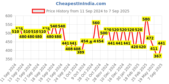 ajio.com aurelia Floral Straight Kurta aurelia Price History Graph from 11 Sep 2024 to 7 Sep 2025