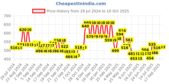 ajio.com aurelia Foil Print Dupatta aurelia Price History Graph from 29 Jul 2024 to 10 Oct 2025