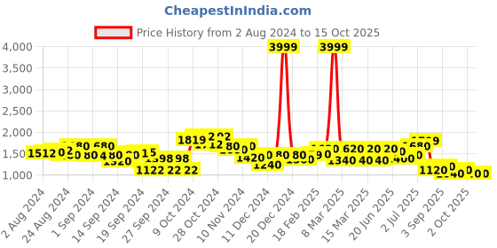 ajio.com aurelia Foil Print Empire Maxi Dress aurelia Price History Graph from 2 Aug 2024 to 15 Oct 2025