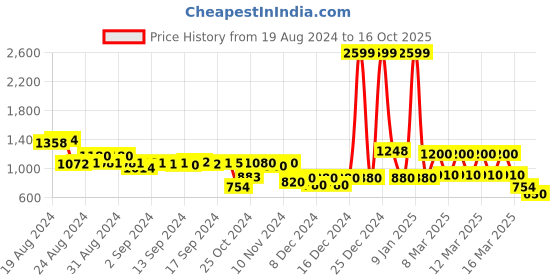 ajio.com aurelia Foil Print Flared Dress with Mandarin Collar aurelia Price History Graph from 19 Aug 2024 to 16 Oct 2025