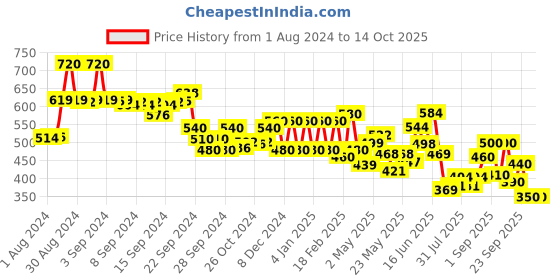 ajio.com aurelia Foil Print Pants with Semi-Elasticated Waistband aurelia Price History Graph from 1 Aug 2024 to 14 Oct 2025