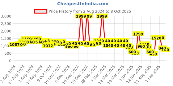 ajio.com aurelia Foil Print Pleated Fit & Flare Dress aurelia Price History Graph from 2 Aug 2024 to 8 Oct 2025