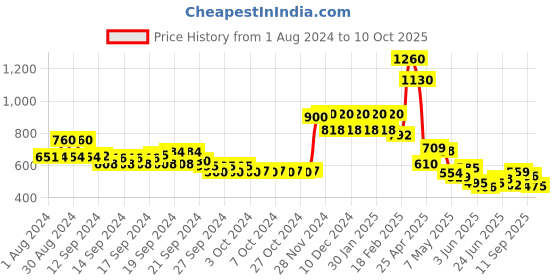 ajio.com aurelia Foil Print Relaxed Fit Palazzo aurelia Price History Graph from 1 Aug 2024 to 10 Oct 2025
