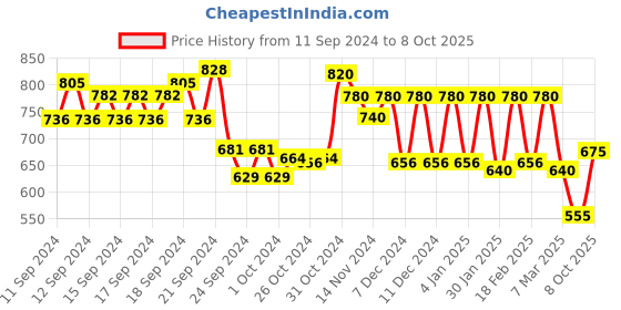 ajio.com aurelia Foil Print Straight Kurta aurelia Price History Graph from 11 Sep 2024 to 8 Oct 2025