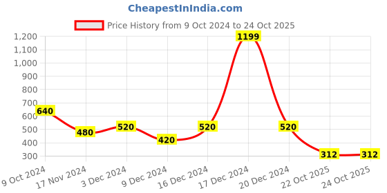 ajio.com aurelia Foil Print Straight Kurta aurelia Price History Graph from 9 Oct 2024 to 22 Oct 2025