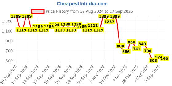 ajio.com aurelia Foil Printed Straight Kurta aurelia Price History Graph from 19 Aug 2024 to 17 Sep 2025