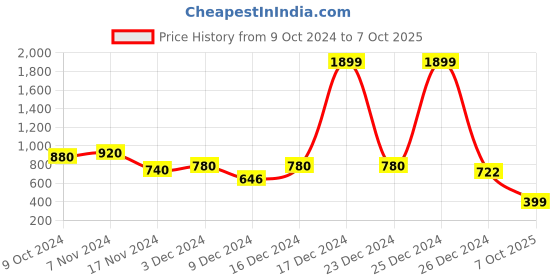 ajio.com aurelia Geometric Print A-Line Kurta aurelia Price History Graph from 9 Oct 2024 to 7 Oct 2025