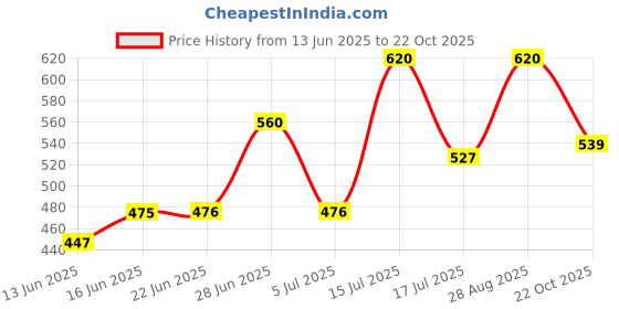 ajio.com aurelia Geometric Print Pants with Vented Hems aurelia Price History Graph from 13 Jun 2025 to 22 Oct 2025