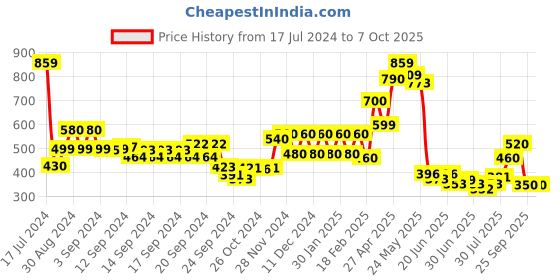 ajio.com aurelia Geometric Printed A-Line Kurta aurelia Price History Graph from 17 Jul 2024 to 7 Oct 2025