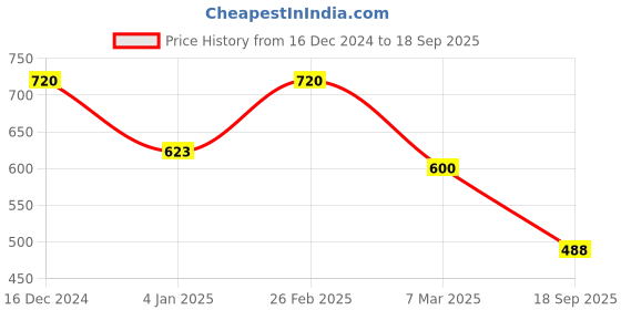 ajio.com aurelia Girls Striped Straight Cotton Kurta aurelia Price History Graph from 16 Dec 2024 to 18 Sep 2025