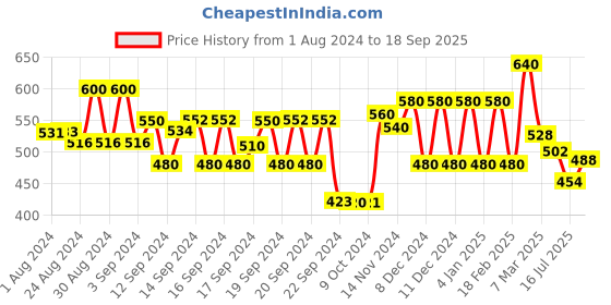 ajio.com aurelia Graphic Print Straight Kurta aurelia Price History Graph from 1 Aug 2024 to 18 Sep 2025