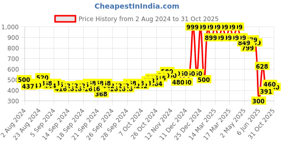 ajio.com aurelia Half Elasticated Waist Palazzo aurelia Price History Graph from 2 Aug 2024 to 31 Oct 2025