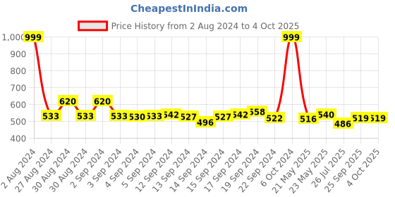 ajio.com aurelia High-Rise Trousers with Insert Pockets aurelia Price History Graph from 2 Aug 2024 to 4 Oct 2025