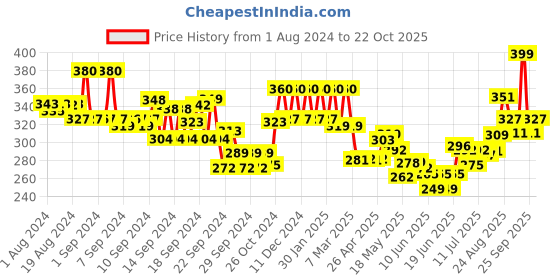 ajio.com aurelia Knitted Churidar Leggings aurelia Price History Graph from 1 Aug 2024 to 22 Oct 2025