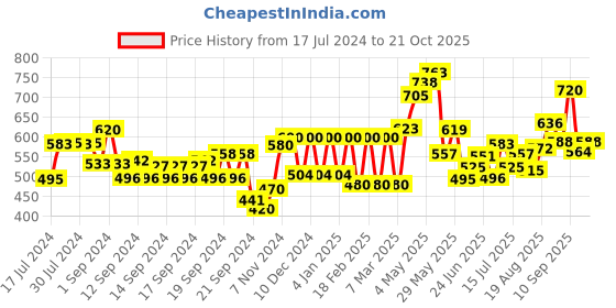 ajio.com aurelia Kurti with Mandarin Collar aurelia Price History Graph from 17 Jul 2024 to 21 Oct 2025