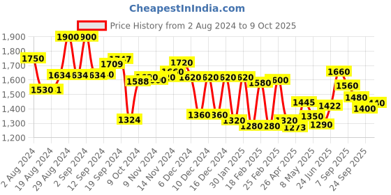 ajio.com aurelia Layered A-Line Dress aurelia Price History Graph from 2 Aug 2024 to 9 Oct 2025