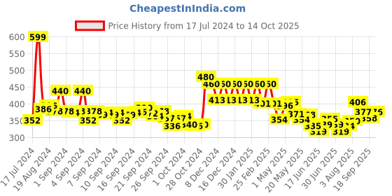 ajio.com aurelia Leggings with Elasticated Waist aurelia Price History Graph from 17 Jul 2024 to 14 Oct 2025