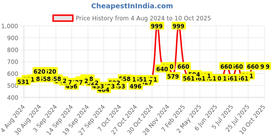 ajio.com aurelia Leggings with Elasticated Waist aurelia Price History Graph from 4 Aug 2024 to 10 Oct 2025