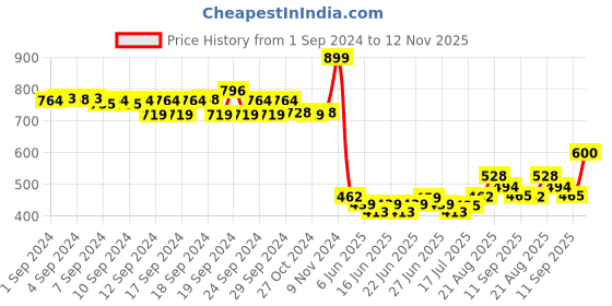 ajio.com aurelia Leggings with Elasticated Waist aurelia Price History Graph from 1 Sep 2024 to 12 Nov 2025