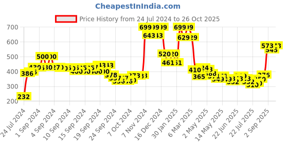 ajio.com aurelia Leggings with Elasticated Waistband aurelia Price History Graph from 24 Jul 2024 to 26 Oct 2025