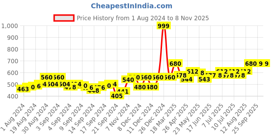 ajio.com aurelia Leggings with Elasticated Waistband aurelia Price History Graph from 1 Aug 2024 to 6 Nov 2025