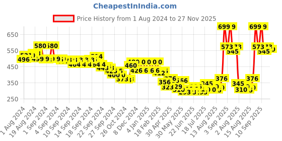 ajio.com aurelia Leggings with Elasticated Waistband aurelia Price History Graph from 1 Aug 2024 to 27 Nov 2025