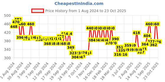 ajio.com aurelia Leggings with Elasticated Waistband aurelia Price History Graph from 1 Aug 2024 to 23 Oct 2025